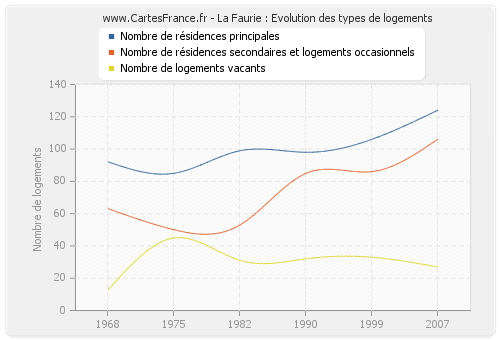 La Faurie : Evolution des types de logements